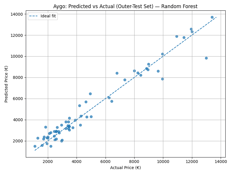 Toyota Aygo Price Prediction: Random Forest