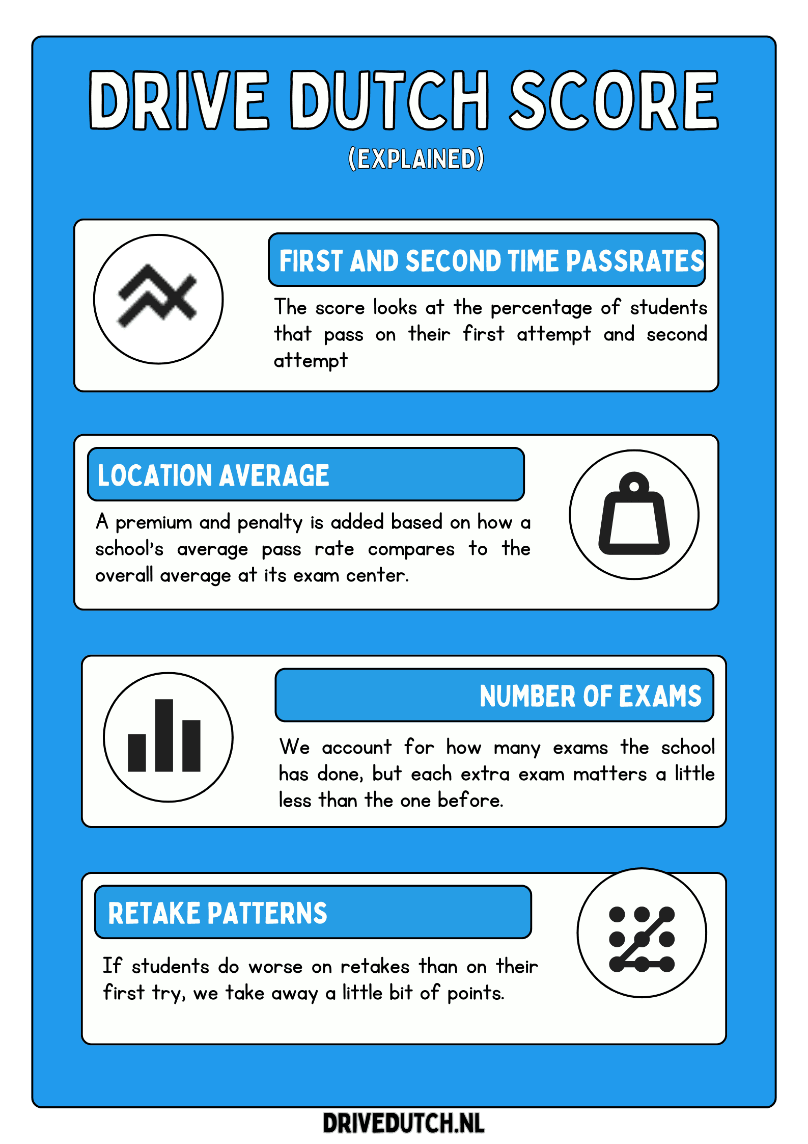 Poster met uitleg van de Drive Dutch Score: slagingspercentages, locatiegemiddelde, examenaantal en herexamenpatronen