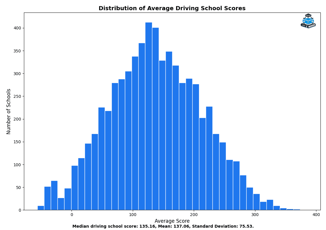 Average Drive Dutch scores based on 6000 driving schools for class B license